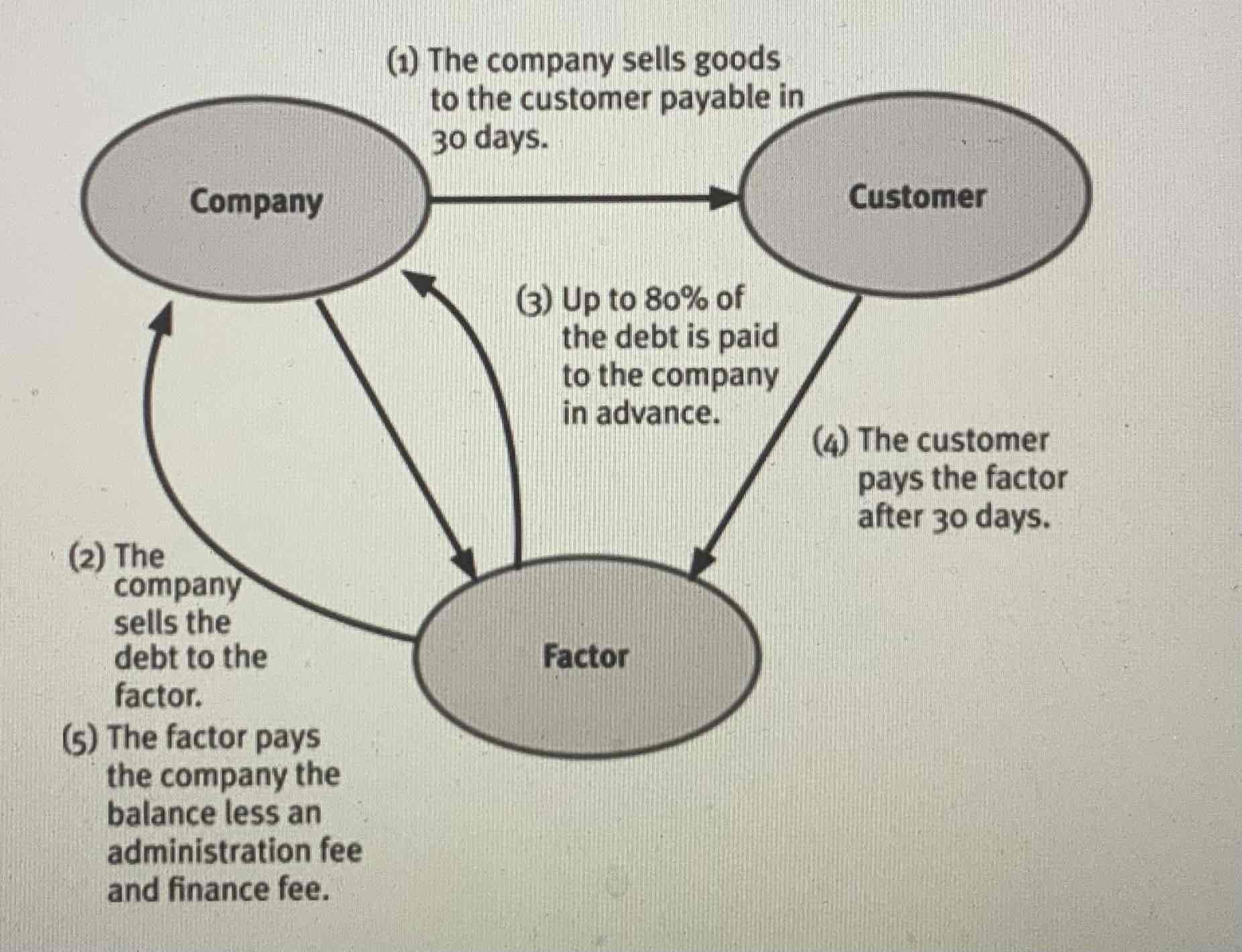 <ul><li><p>Factoring is the sale of debts to a third party (the factor) at a discount in return for prompt cash.</p></li><li><p>Debts of an entity are effectively sold to a factor. The factor takes on the responsibility of collecting the debt for a fee. The entity can choose one or both of the following services by the factor:</p><ol><li><p>Debt collection and administration: recourse or non-recourse</p></li><li><p>Credit insurance </p></li></ol></li><li><p>These are particular value to smaller firms and fast growing firms.</p></li><li><p>Non-recourse factoring is more expensive as the factor bears the costs of any irrecoverable debts.</p></li></ul>