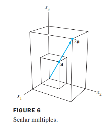 <p>3 x 1 column matrices with three entries. They are represented geometrically by points in a three-dimensional coordinate space, with arrows from the origin sometimes included for visual clarity. </p>