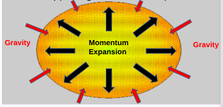 <p>Universe has two opposing forces:</p><ol><li><p>Momentum of outward exxpansion</p></li><li><p>gravity pushing inward to slow expansion</p></li></ol><p></p>