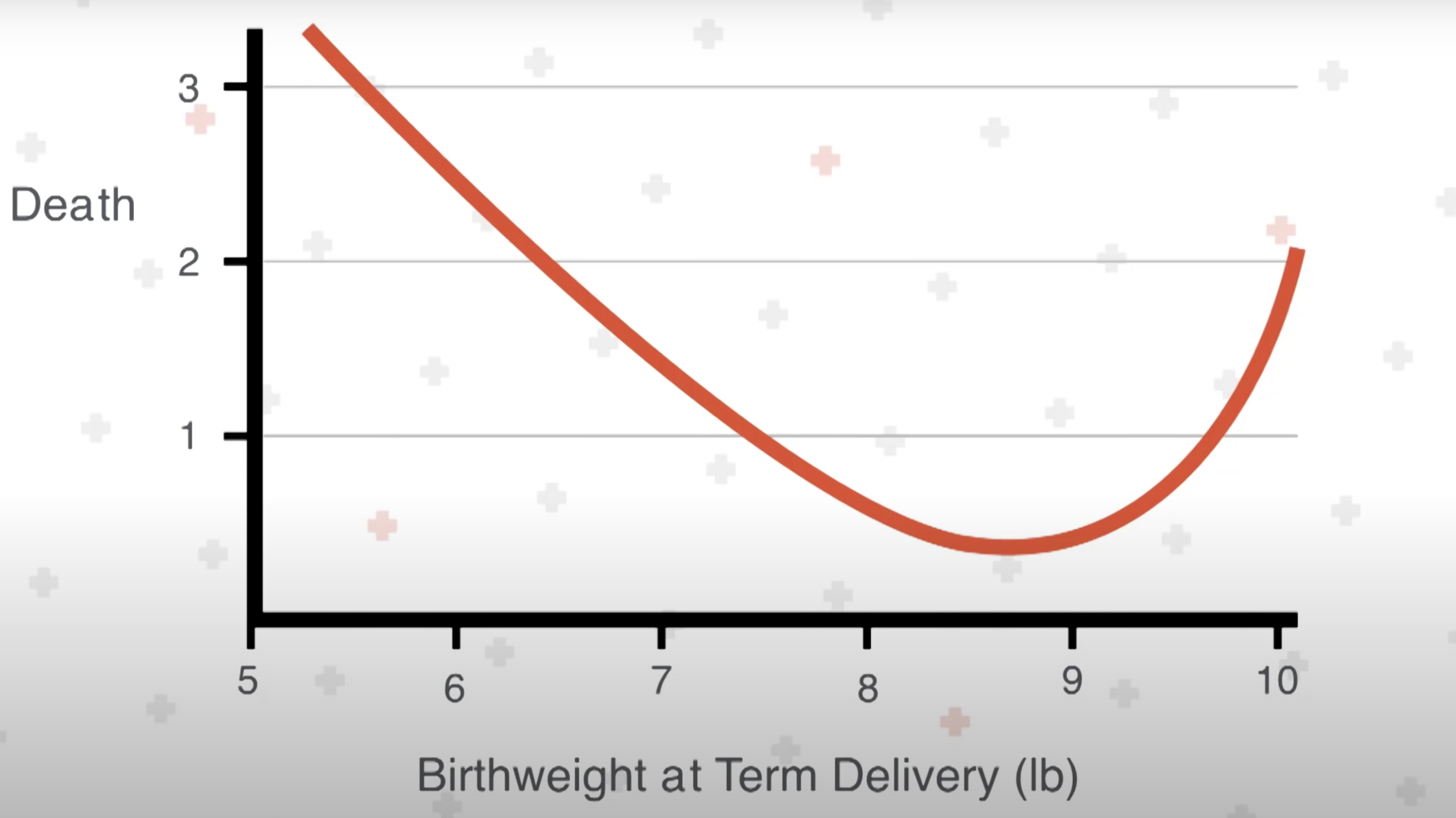 <ul><li><p>Americas health has been declining over the past 35 years</p></li><li><p>obesity, diabetes, high blood pressure increasing (basis of heart disease)</p></li><li><p>David Barker showed chronic disease curve: --born at 5 pound end of the birth weight scale, you have a 5x higher risk of dying of heart disease -- same with babies born at the 9 pound area</p></li><li><p>how you grow before you are born MATTERS</p></li><li><p>babies born small have more issues: less heart cells, fewer kidney filtering units, fewer insulin cells in pancreas</p></li><li><p>babies born big have too much nutrition - too much glucose deposited into fat</p></li><li><p>the egg that made in me was made in tanya&apos;s ovary in grannies womb</p></li><li><p>the egg that made me was nourished by granny</p></li><li><p>the nutrition a woman gives her baby comes from her diet AND the body she made when she was a child</p></li><li><p>Epigenetics</p></li><li><p>in 2015, 1 in 8 people are diabetic</p></li><li><p>in 2050, 1 in 3 people will be diabetic</p></li></ul>