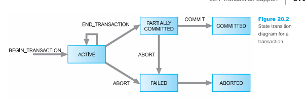 <p><strong>Transaction States</strong></p><p>States (refer diagram in text):</p><p>• <strong>Active:</strong> transaction executing normally.</p><p>• <strong>Partially Committed:</strong> last statement executed; waiting for commit checks.</p><p>• <strong>Failed:</strong> error detected; cannot continue.</p><p>• <strong>Aborted:</strong> rolled back to previous consistent state.</p><p>• <strong>Committed:</strong> all changes permanently saved.</p><p>Associated:</p><p>• <strong>Commit:</strong> make all updates permanent.</p><p>• <strong>Rollback:</strong> undo all changes.</p><p>• <strong>Abort:</strong> terminate transaction without commit.</p>
