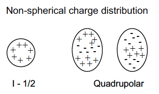 Electric field gradient at nucleus from uneven charge distribution