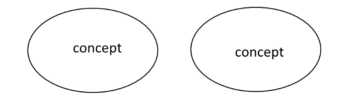 <p>2 concepts not related </p>