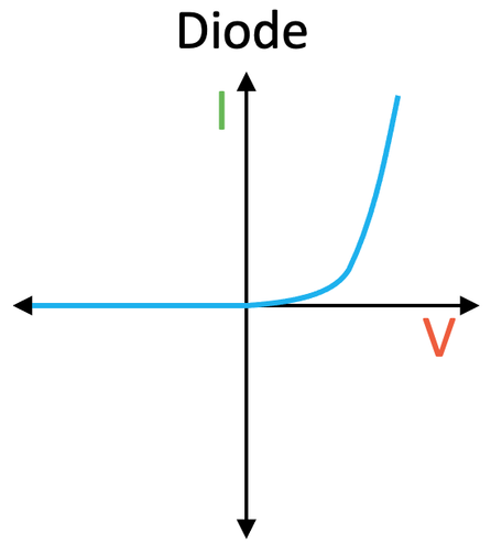 <p>current only flows in the forward bias after surpassing a threshold voltage.</p>