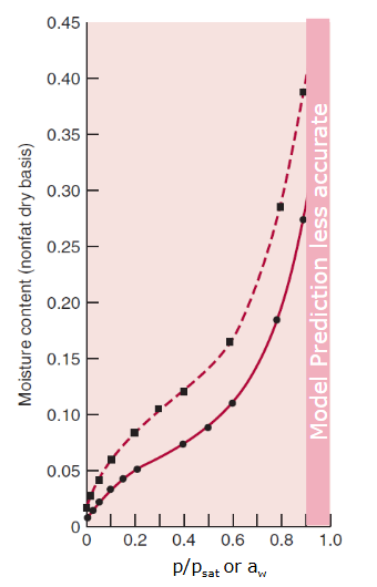 <ul><li><p>Hysteresis is the difference between adsorption and desorption isotherm</p></li><li><p>The effect does not occur in solutions; only in porous products, such as foods, hysteresis occurs</p></li></ul><p></p>