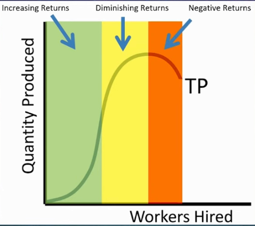 <ol><li><p>increasing returns</p></li><li><p>diminishing returns </p></li><li><p>Negative returns</p></li></ol><p></p>