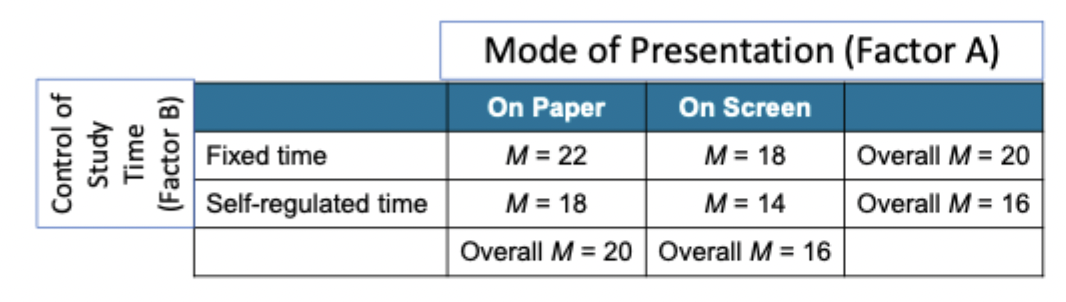 <ul><li><p>The individual impact of each factor on the dependent variable in a factorial design, without considering interactions between factors.</p></li><li><p>The mean differences among the columns or rows determine the main effect for one factor</p><ul><li><p>2-factor study has 2 main effects; one for each factor</p></li><li><p>statistical test needed to see if differences are signicant</p><p></p></li></ul></li></ul><p></p>