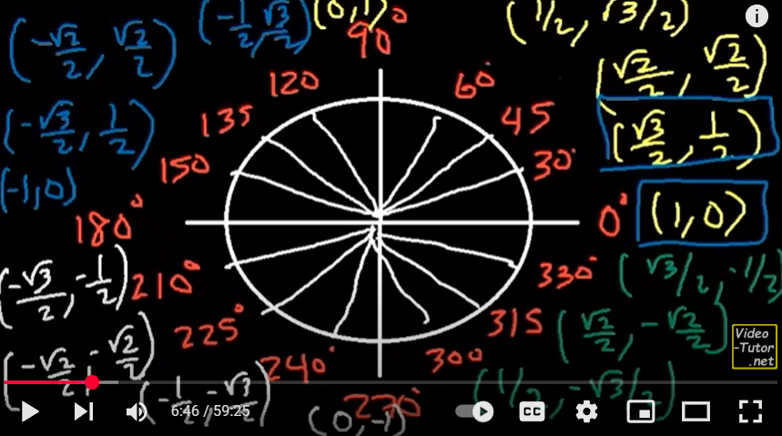 <p>270 is (0,-1) In Q4, it’s the reveser of Q1 but the y (sin) is negative</p>