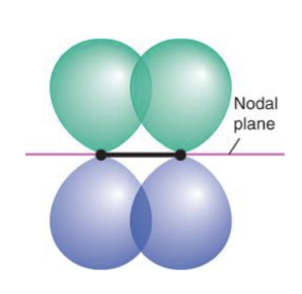 <p>Overlapp mellom orbitalene som har nodalplan gjennom bindingsaksen.</p><p>p-p</p><p>p-d</p><p>d-d</p>