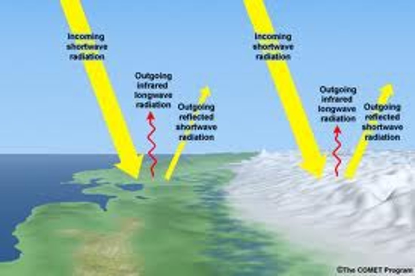 <p>light hits a surface and it gets hotter</p>