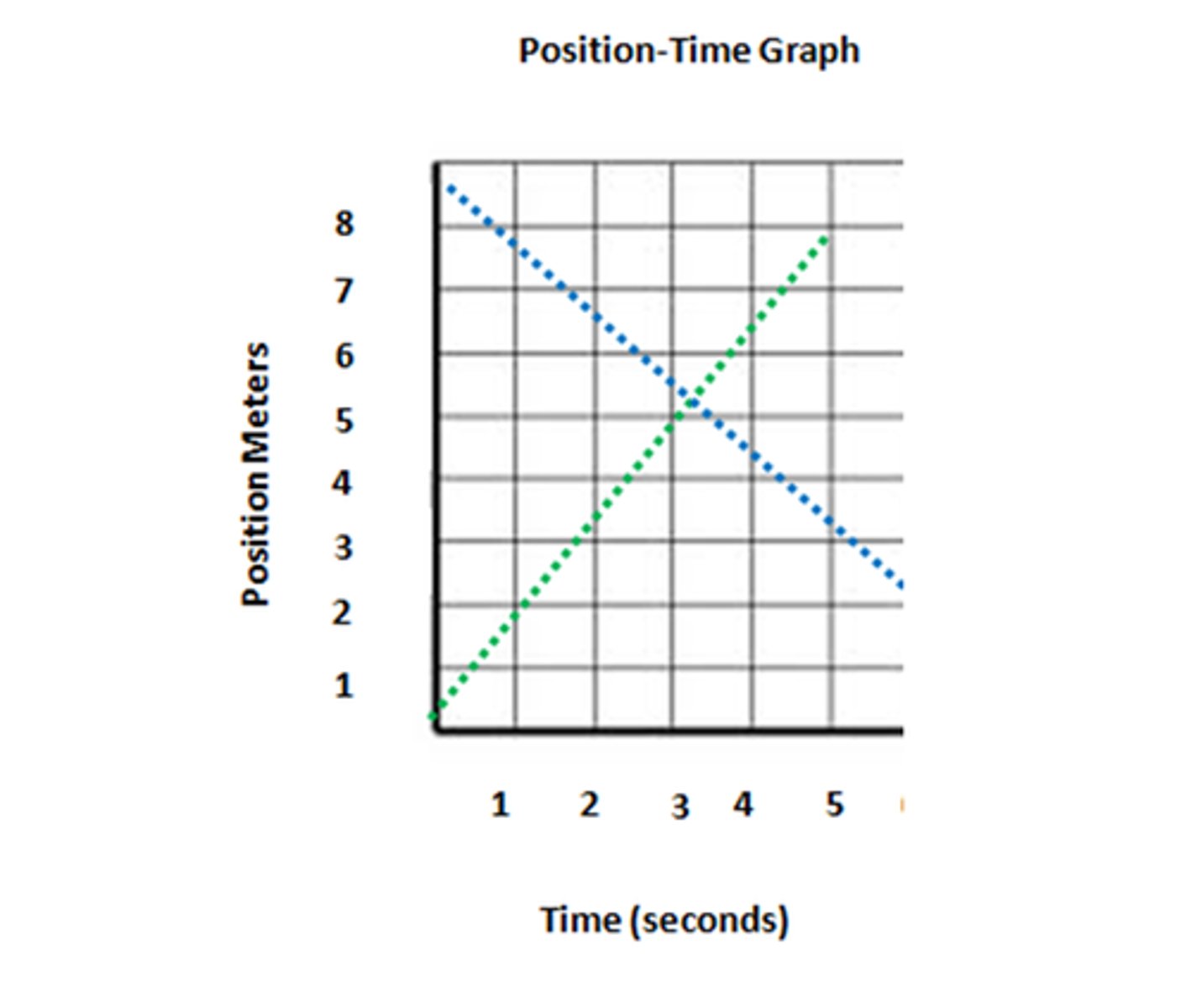 <p>Which Object is moving in a positive direction?</p>