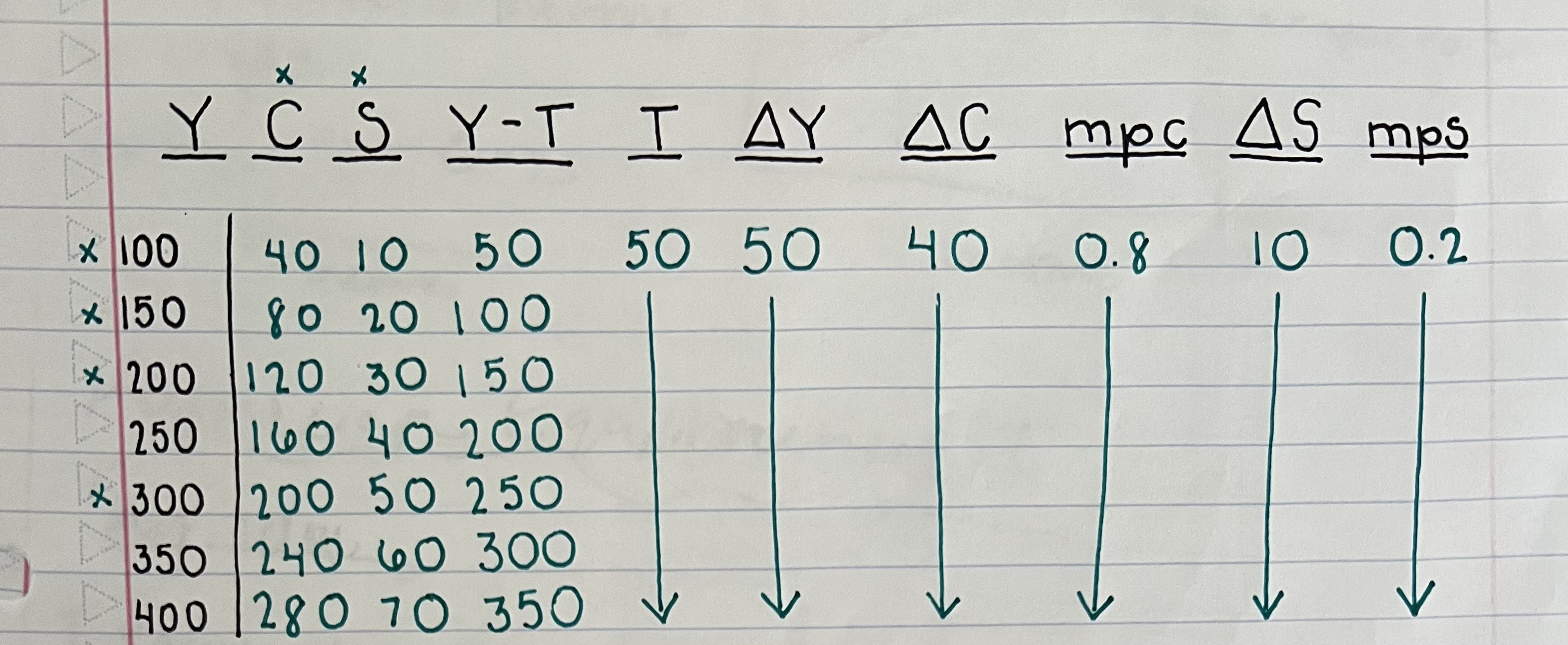 <p>C = 0.8 (Y - 50)</p>