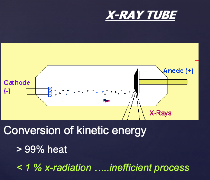 <p>&gt;99% is lost as heat</p><p>only &lt;1% becomes xradiation</p>