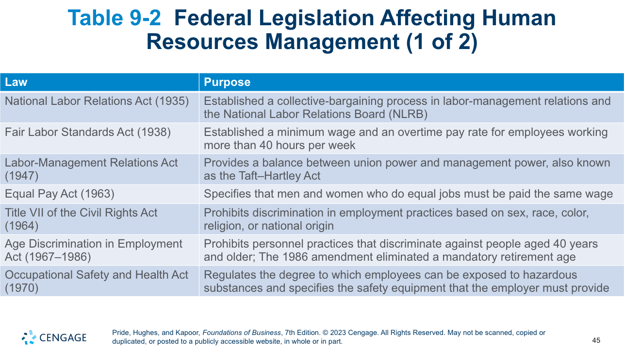 <p>Federal legislation affecting human resources management</p>
