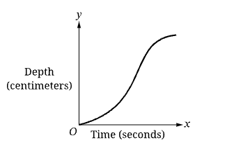 <p><span>At time&nbsp;t=0, water begins pouring into an empty container at a constant rate. The water pours into the container until it is full. The situation is modeled by the given graph, where time, in seconds, is the independent variable and the depth of water in the container, in centimeters, is the dependent variable. For which of the following containers would the graph be appropriate?</span></p>