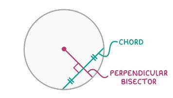 <p><span>A chord is a line which joins two points on the circumference of a circle. A line which is drawn at 90° to a chord, halfway along its length, will always pass through the centre of the circle.</span></p>