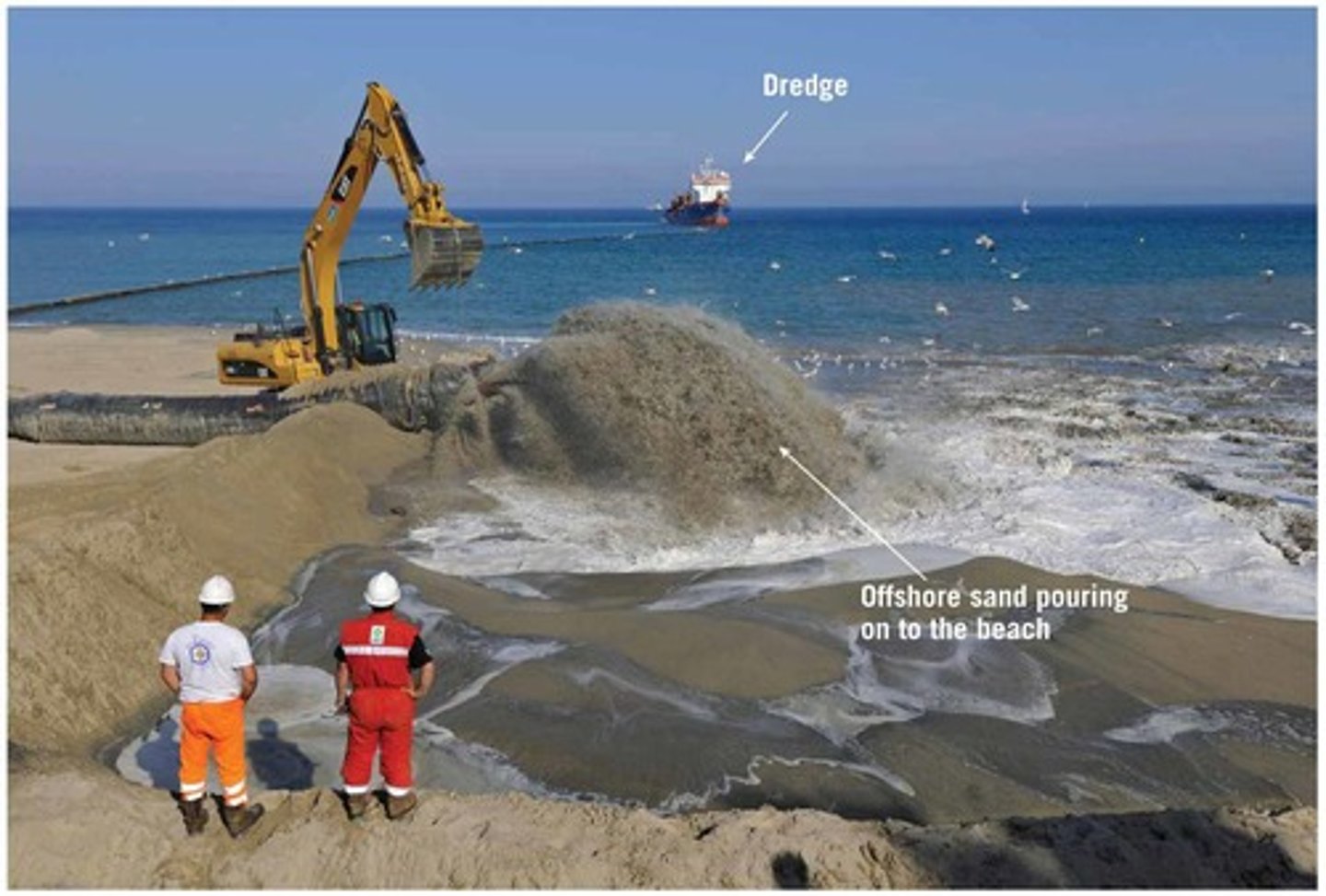 <p>The addition of sand or shingle to an existing beach to make it larger or wider - bigger beaches absorb more energy. The sediment is usually obtained offshore locally so that it blends in with the existing beach material. Cost: £500,000/100m</p>