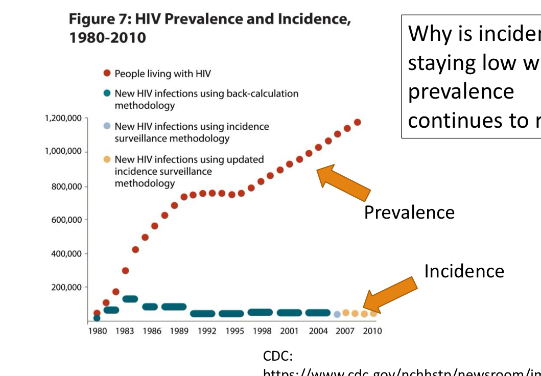 <p>why would incidence stay low but prevalence continues to rise for a chronic disease like HIV?</p>