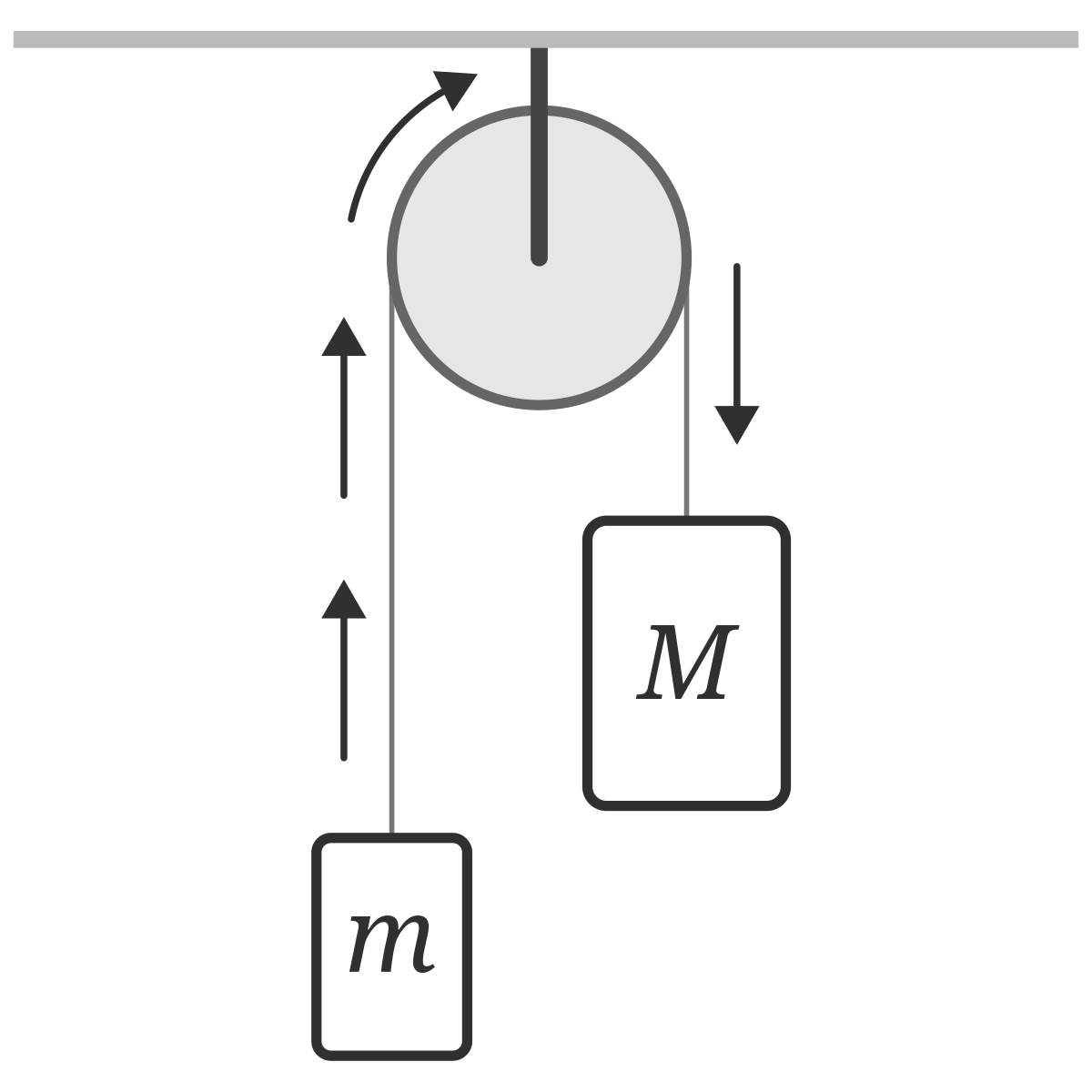 <p>There are two masses M and m where M > m.</p><p>The resultant force on mass M is Mg - T = Ma</p><p>The resultant force on mass m is T - mg = ma</p><p>You can add the two equations together to get Mg - mg = (M + m)a</p>
