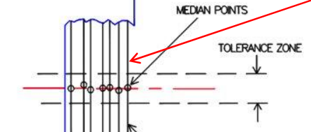 <p>Used to establish a tolerance zone for median points</p>