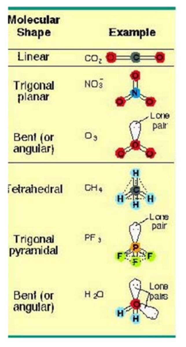 <p>- Valence-shell electron-pair repulsion theory</p><p>- Predicts the molecular structure, including approximate bond angles around a central atom, of a molecule from an examination of the # of bonds and lone electron pairs in its Lewis structure</p><p>- Electron pairs are arranged to minimize repulsion/maximize distance; bonding pairs, lone pairs</p>