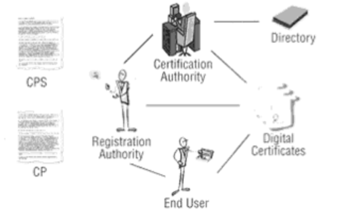 <p>Client Certificate &amp; Non-Exportable private key</p>