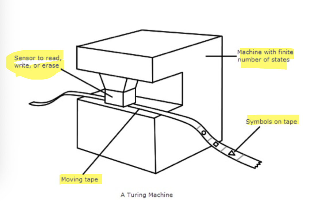 <p>A Turing machine is a theoretical computing device, proposed by Alan Turing</p><p>The machine has a finite number of internal states and has a sensory system to read, write, or erase. It reads symbols on a tape. Depending on the symbol, it can change the internal state, and the machine can change the symbol on the tape or leave it alone. Then it moves the tape to the left or right.</p>