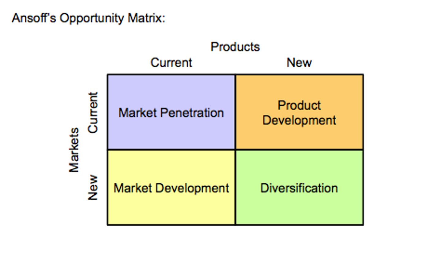 <p>- Growth powered and motivated by revenues<br>- Summarizes growth options<br>- Want to know if they can grow<br>- Devise and distinguish<br>- Each move into a new quadrant increases risk<br>- Related Tools; diamond e, porter's, international expansion content</p>