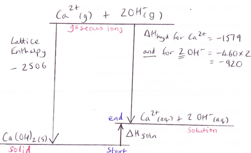 <ul><li><p>start near bottom of space with solid on horizontal line</p></li><li><p>Draw a higher line for the gaseous ions (state symbols)</p></li><li><p>Join 2 lines with a downward arrow for lattice enthalpy</p></li><li><p>Draw a horizontal line on the right slightly above aqueous ions here</p></li><li><p>Include arrow from gaseous to aqueous ions labelled with all the enthalpies of hydration</p></li><li><p>Join solid to aqueous ions line with an arrow labelled triangle SolnH</p></li></ul><p></p>