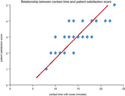 <p><strong>What it is:</strong></p><ul><li><p>A plot of <strong>two variables</strong> to identify relationships or correlations.</p></li></ul><p><strong>Use:</strong></p><ul><li><p>Determine if changes in one variable affect another.</p></li><li><p>Helps in root cause analysis and quality improvement.</p></li></ul><p><strong>Example:</strong></p><ul><li><p>X-axis: Hours of training</p></li><li><p>Y-axis: Number of errors</p></li><li><p>Pattern shows correlation</p></li></ul><p></p>