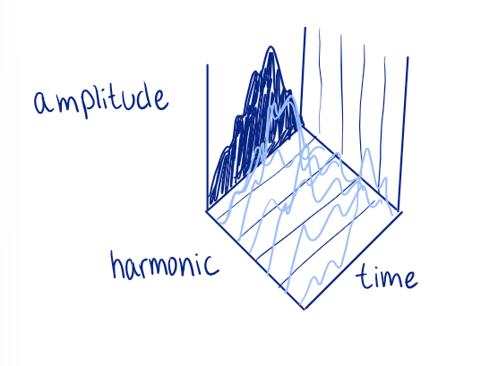 <p>they are like the outline/shadow of the person, rather than the entire person</p><ul><li><p>we need to also consider the complexity in harmonics, not just amplitude across time </p></li></ul><p></p>