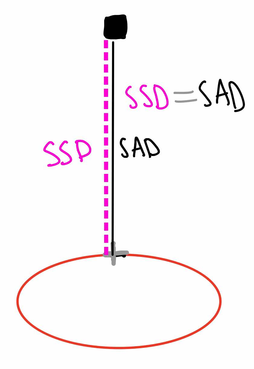 <p>SSD = SAD</p><p></p>