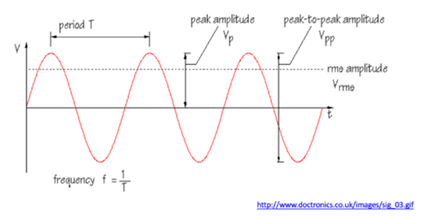 <p>a measure of the energy in a complex wave</p>