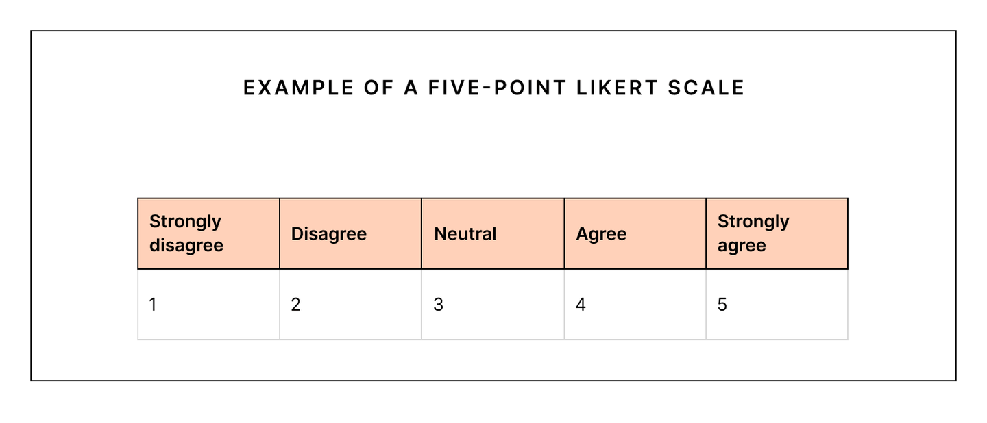 <p>Each respondent is asked to rate a statement on a scale | Interval Level</p><ul><li><p>Used for agreement, frequency, importance, quality</p></li></ul><p>ex: Rate XYZ on a scale ranging from 1 (strongly disagree) to 5 (strongly agree)</p><p></p>