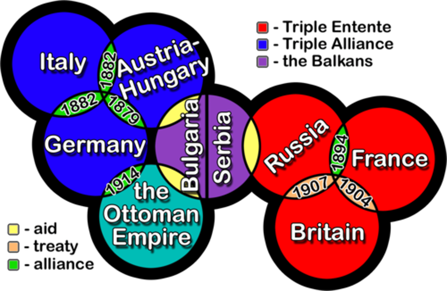 <p>This was a major cause of WWI. Two major alliances formed the Triple Alliance (Germany, Austria, Italy) and the Triple Entente (France, England, Russia). This alliance system made world war likely, by drawing all countries into a small war.</p>