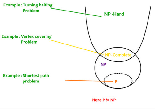 <p>P problems are a subset of NP problems Non-computable problems are a subset of NP-Hard problems NP-Complete problems are the intersection of NP and NP-Hard problems</p>