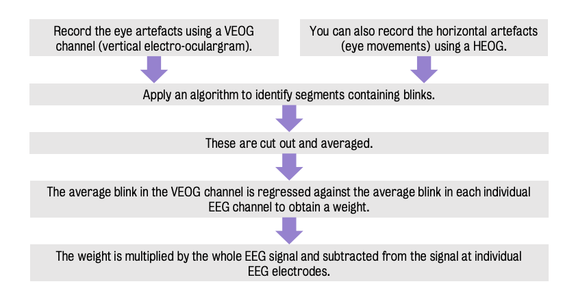 Regression and substraction process to remove slow frequency eye artefacts