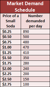 <p>A table showing the relationship between the price of the product and the quantity of the product demanded.</p>