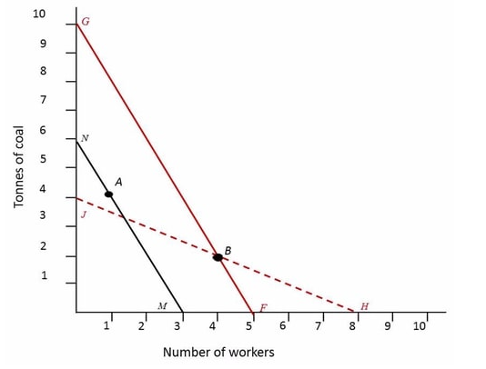 <p><span>In the following diagram you are given two technologies, A and B, which can produce 100 metres of cloth. Technology A uses 1 worker and 4 tonnes of coal, while technology B uses 4 workers and 2 tonnes of coal. The diagram also depicts three examples of isocosts, NM, GF and JH. The wage cost and the price of coal are denoted by w and p, respectively. Which of the following statements is correct?</span></p><ul><li><p>Isocost JH corresponds to the case where the w = $20 and p = $10.</p></li><li><p>Isocost NM is the only one of the three isocosts depicted which corresponds to the case where w = $20 and p = $10.</p></li><li><p>When w = $20 and p = $10, the cost of using technology A is $60.</p></li><li><p>The cost of using technology B is the same for both isocost JH and isocost GF.</p></li></ul><p></p>