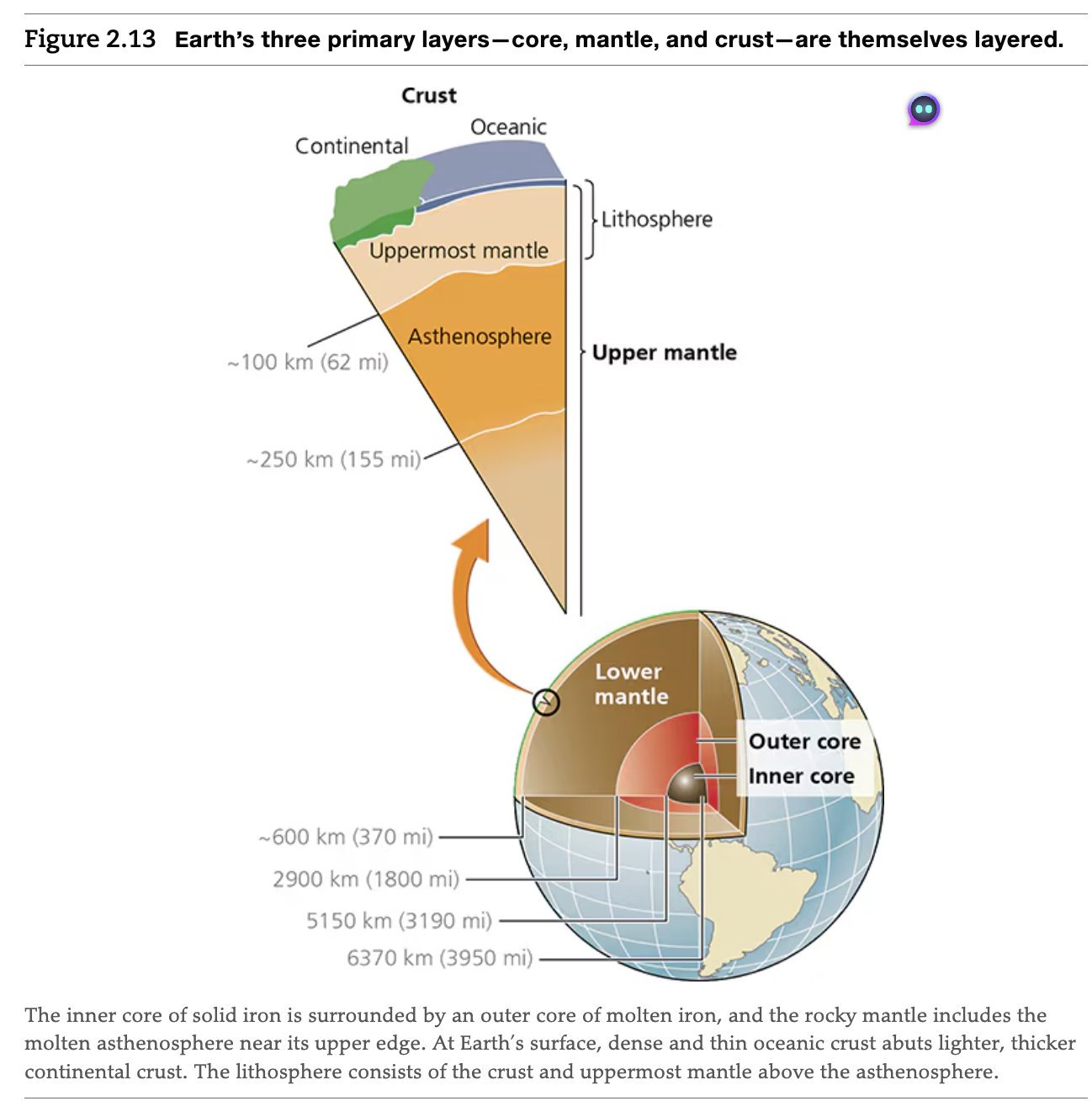 <p>Core, Mantle, Crust <br>Each have layers within them:<br>Inner Core → Outer Core → Lower Mantle → Upper Mantle → Crust&nbsp;</p>