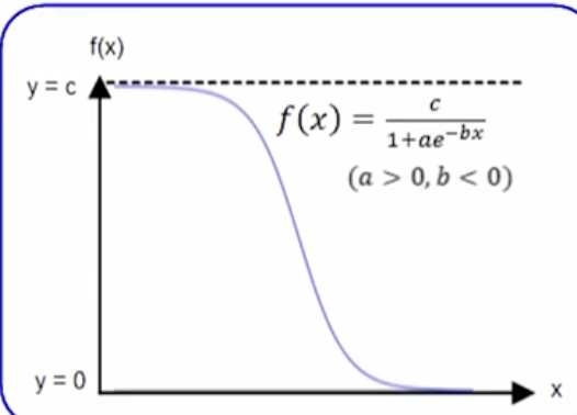 <p>What are logistic decay functions? </p>