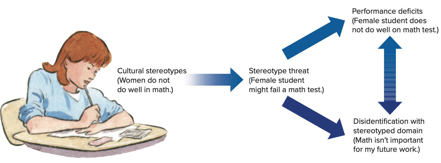 <p><u>Apprehension</u> when faced with negative stereotypes → worries that others will evaluate them based on this stereotype</p><p>Self-confirming apprehension</p>