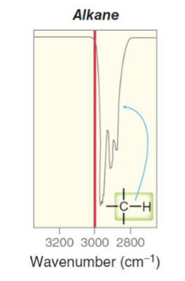 <p>A somewhat broad signal ranging from 2850 to 3000 <mark data-color="rgba(0, 0, 0, 0)" style="background-color: rgba(0, 0, 0, 0); color: inherit;">cm<sup>-1</sup>. </mark></p><ul><li><p>Broad with multiple peaks.</p></li><li><p>Always below 3000 <mark data-color="rgba(0, 0, 0, 0)" style="background-color: rgba(0, 0, 0, 0); color: inherit;">cm<sup>-1</sup>. </mark></p></li></ul><p></p>