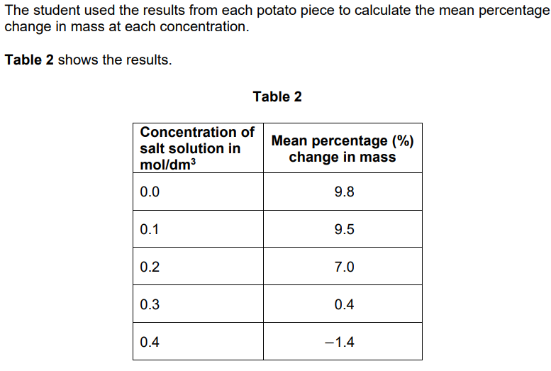 <p>Explain why the <strong><em>potato pieces</em></strong> in the <strong><em>0.4 mol/dm³ </em></strong>salt solution decreased in mass [3]</p>
