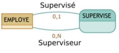 <p>implique une ou plusieurs fois la même entité. Les rôles sont obligatoires pour définir le sens de lecture de l’association.</p>