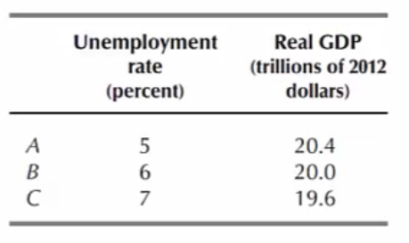 <p>The table shows Okun’s Law. For each % point that the unemployment rate us above the natural unemployment rate</p>