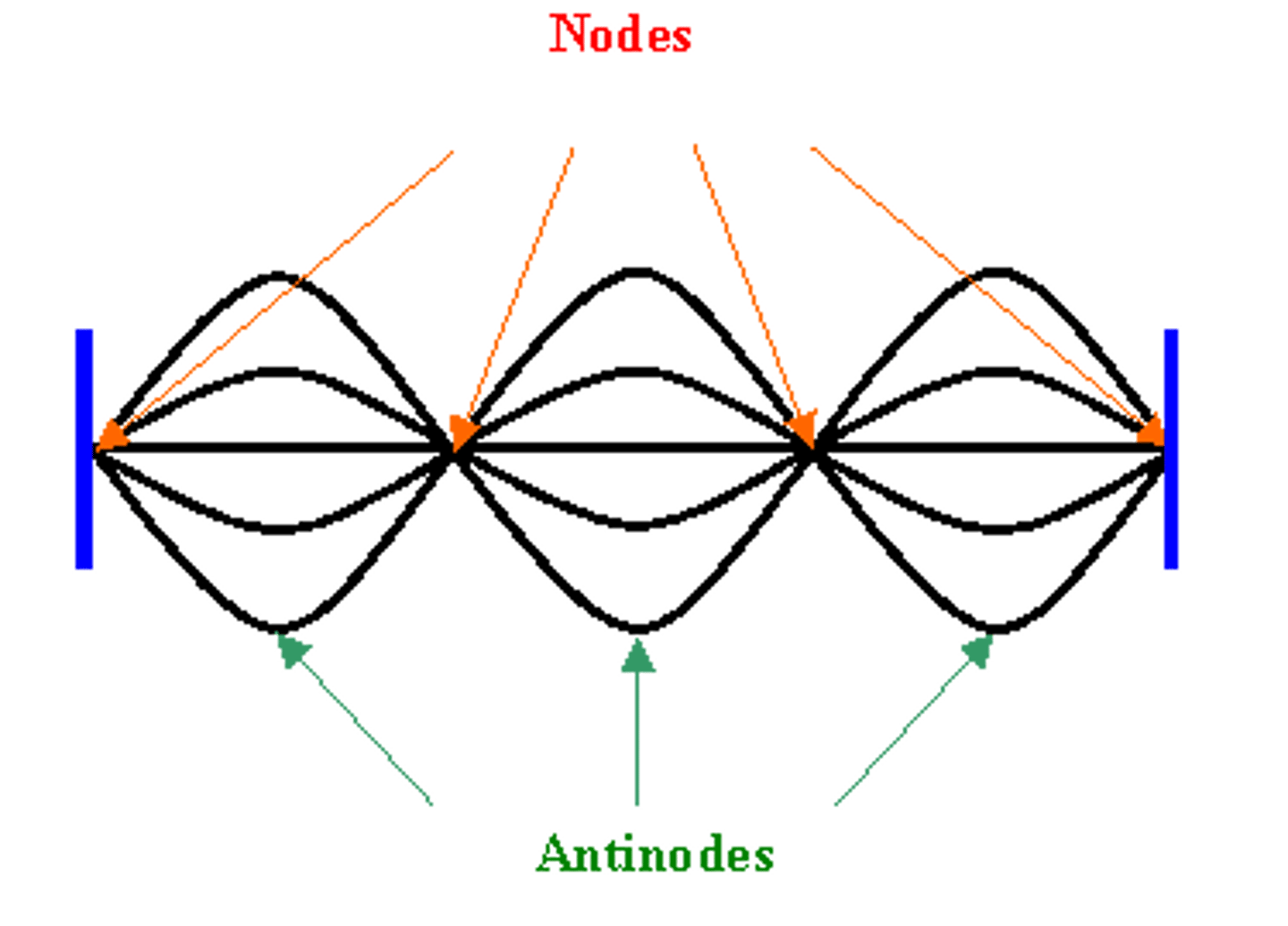 <p>The stationary point(s) on a standing wave where the amplitude is a minimum.</p>