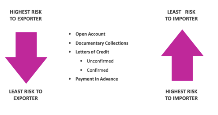 Payment Risk Spectrum