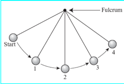 <p>At which two points is the potential energy most likely the same?</p>