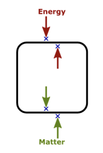 <ul><li><p><strong>Def</strong>: when neither energy or matter can cross the system boundary</p></li><li><p>mainly theoretical in natural systems</p></li><li><p>shown by a completely solid boundary</p></li></ul><p></p>